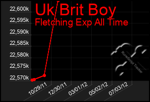 Total Graph of Uk Brit Boy