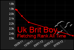 Total Graph of Uk Brit Boy