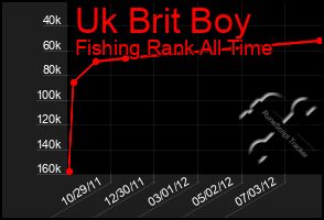 Total Graph of Uk Brit Boy