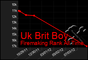 Total Graph of Uk Brit Boy