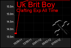 Total Graph of Uk Brit Boy