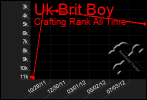 Total Graph of Uk Brit Boy