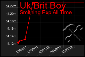 Total Graph of Uk Brit Boy