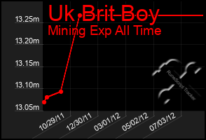 Total Graph of Uk Brit Boy