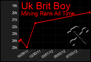 Total Graph of Uk Brit Boy