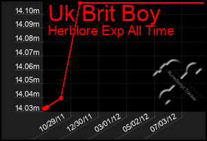 Total Graph of Uk Brit Boy