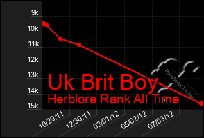 Total Graph of Uk Brit Boy