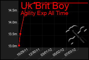 Total Graph of Uk Brit Boy