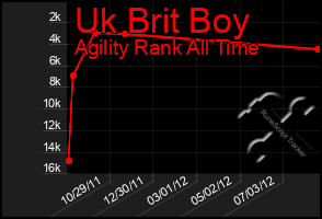 Total Graph of Uk Brit Boy