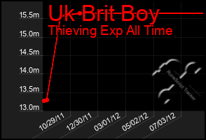 Total Graph of Uk Brit Boy