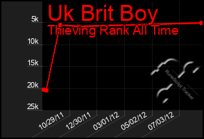 Total Graph of Uk Brit Boy