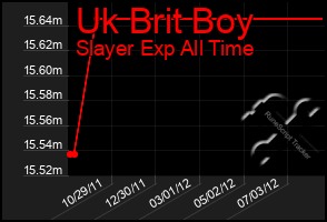 Total Graph of Uk Brit Boy