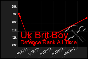 Total Graph of Uk Brit Boy