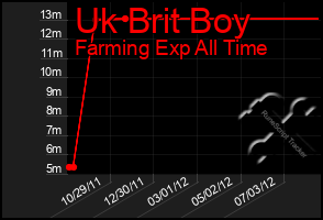 Total Graph of Uk Brit Boy