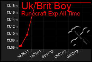 Total Graph of Uk Brit Boy