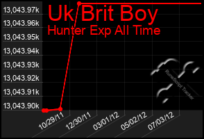 Total Graph of Uk Brit Boy