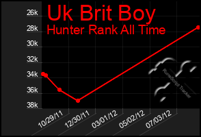 Total Graph of Uk Brit Boy