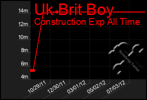 Total Graph of Uk Brit Boy