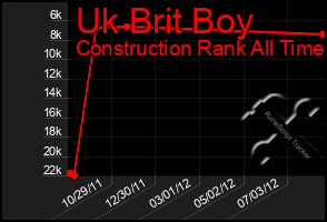 Total Graph of Uk Brit Boy