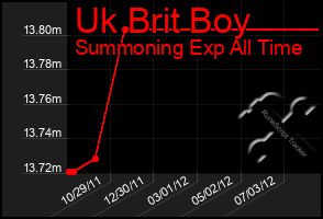 Total Graph of Uk Brit Boy