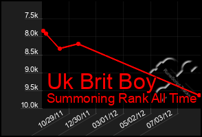 Total Graph of Uk Brit Boy