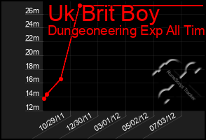 Total Graph of Uk Brit Boy