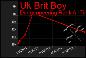 Total Graph of Uk Brit Boy