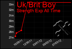 Total Graph of Uk Brit Boy