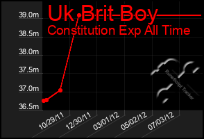 Total Graph of Uk Brit Boy