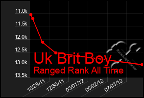 Total Graph of Uk Brit Boy