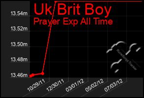 Total Graph of Uk Brit Boy