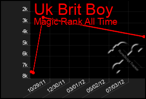 Total Graph of Uk Brit Boy