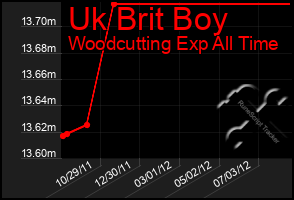 Total Graph of Uk Brit Boy