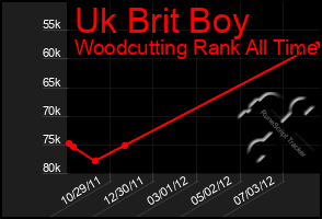 Total Graph of Uk Brit Boy