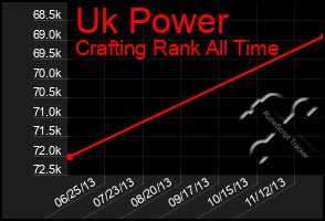 Total Graph of Uk Power