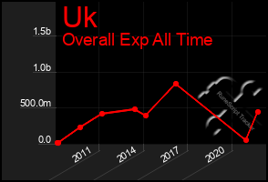 Total Graph of Uk