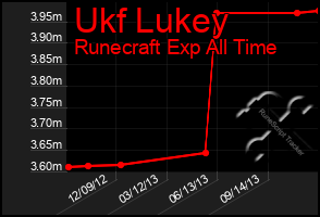 Total Graph of Ukf Lukey
