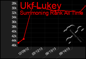 Total Graph of Ukf Lukey