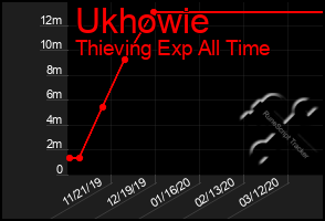 Total Graph of Ukhowie