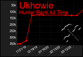 Total Graph of Ukhowie