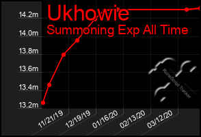 Total Graph of Ukhowie