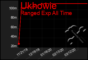 Total Graph of Ukhowie