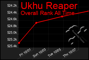 Total Graph of Ukhu Reaper