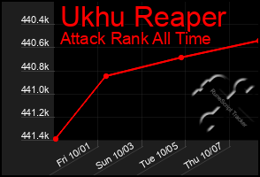 Total Graph of Ukhu Reaper