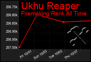 Total Graph of Ukhu Reaper