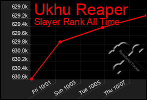 Total Graph of Ukhu Reaper