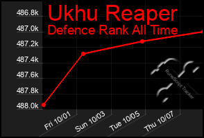 Total Graph of Ukhu Reaper