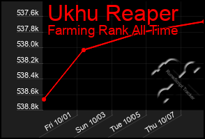 Total Graph of Ukhu Reaper