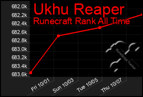 Total Graph of Ukhu Reaper