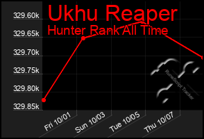 Total Graph of Ukhu Reaper